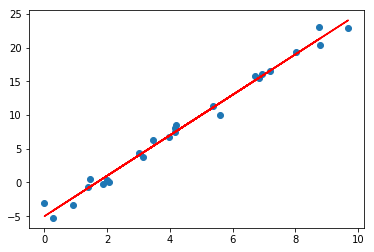 Linear Regression - Hồi quy tuyến tính cơ bản