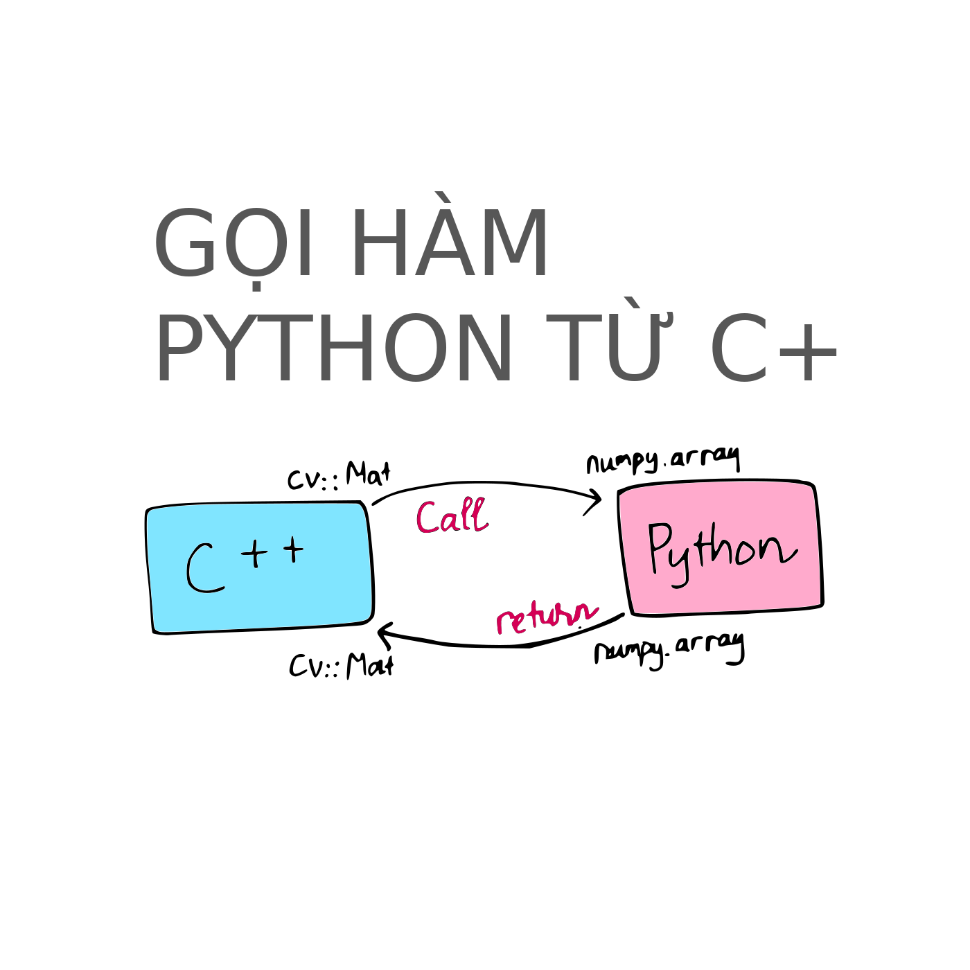 Gọi hàm Python trên C++ với OpenCV