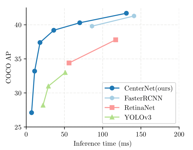 Cân bằng giữa tốc độ và độ chính xác trên tập COCO validation cho bài toán phát hiện vật. So sánh CenterNet và các thuật toán SOTA. Hình ảnh từ Objects as Points, Xingyi Zhou, Dequan Wang, Philipp Krähenbühl.