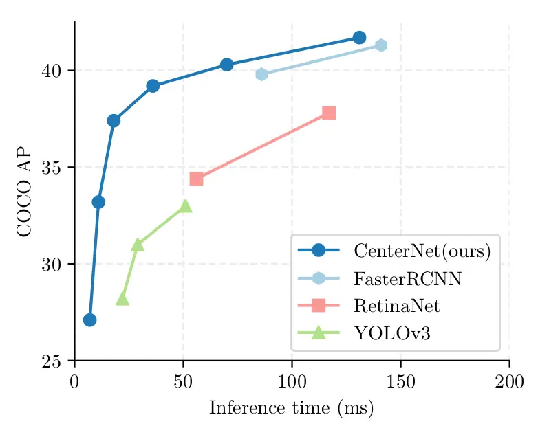 Cân bằng giữa tốc độ và độ chính xác trên tập COCO validation cho bài toán phát hiện vật. So sánh CenterNet và các thuật toán SOTA. Hình ảnh từ Objects as Points, Xingyi Zhou, Dequan Wang, Philipp Krähenbühl.