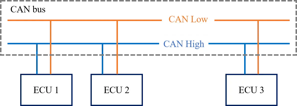 Connection between ECUs using CAN bus