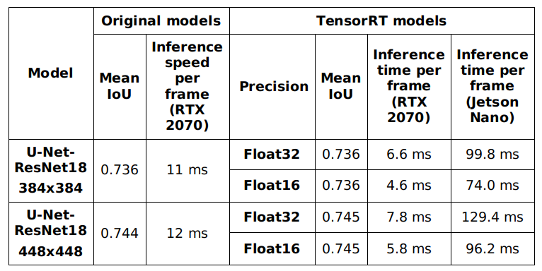 Mean IoU and inference time comparison after TensorRT engine conversion – Lane line segmentation model. Evaluation was done on the test set.
