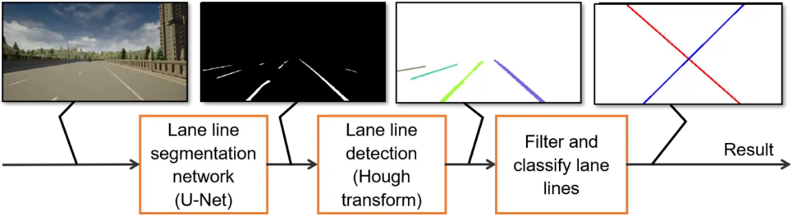 Lane detection flow