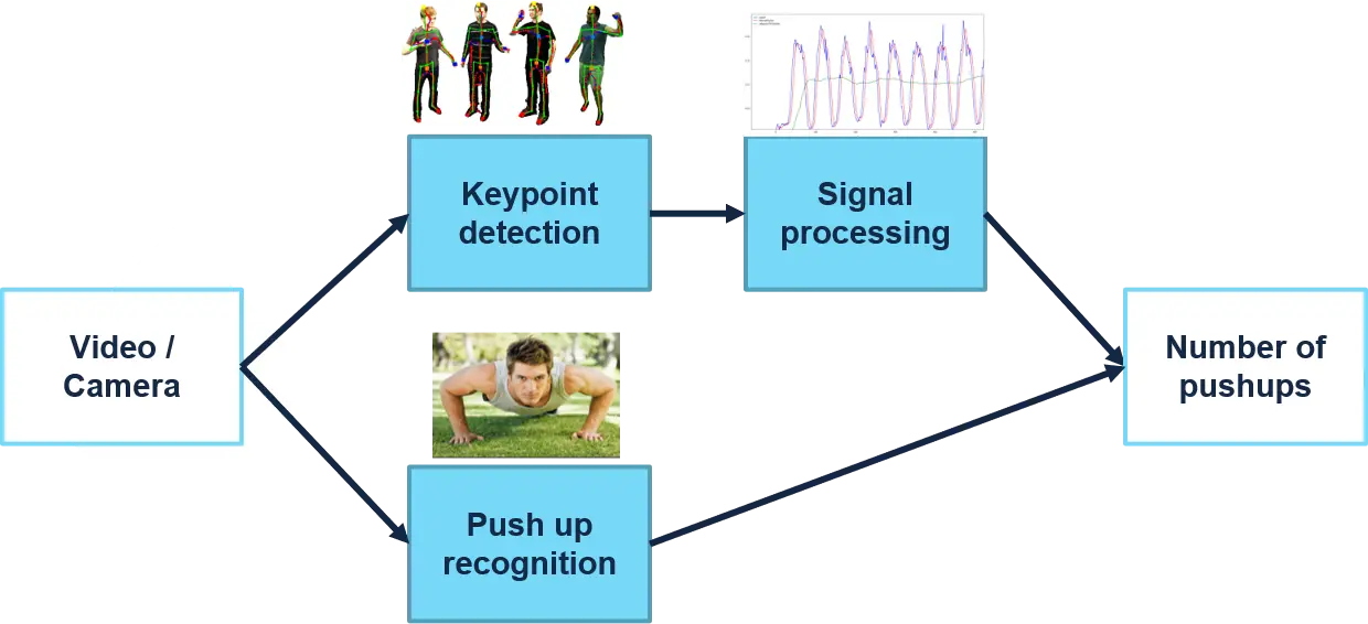 The main flow of our application. The human pose image from Skeletal Graph Based Human Pose Estimation in Real-Time - M. Straka, Stefan Hauswiesner, H. Bischof