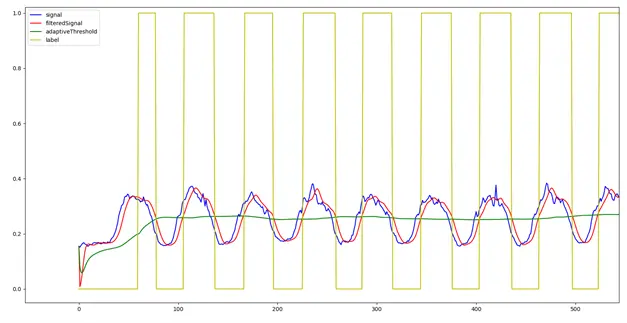 Use signal processing to count Pushups