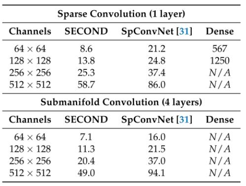 Table from SECOND paper: Comparison of the execution speeds of various convolution implementations. SparseConvNet is the ofﬁcial implementation of submanifold convolution. All benchmarks were run on a GTX 1080 Ti GPU with the data from the KITTI dataset.