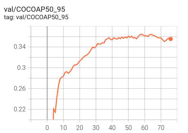 Validation loss graph after 76 epochs on VIA Traffic sign dataset