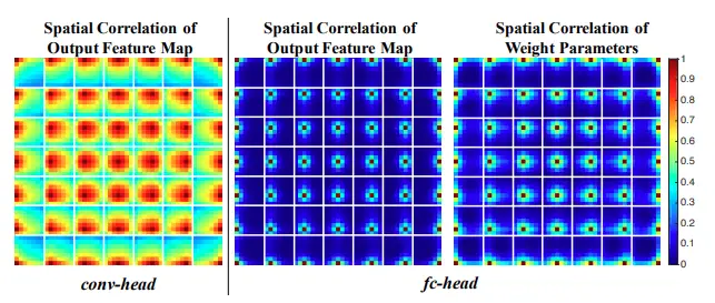 Spatial correlation of feature maps - From Rethinking Classification and Localization for Object Detection. Left: Spatial correlation in output feature map of conv-head. Middle: Spatial correlation in output feature map of fc-head. Right: Spatial correlation in weight parameters of fc-head. conv-head has significantly more spatial correlation in output feature map than fc-head. fc-head has a similar spatial correlation pattern in output feature map and weight parameters.
