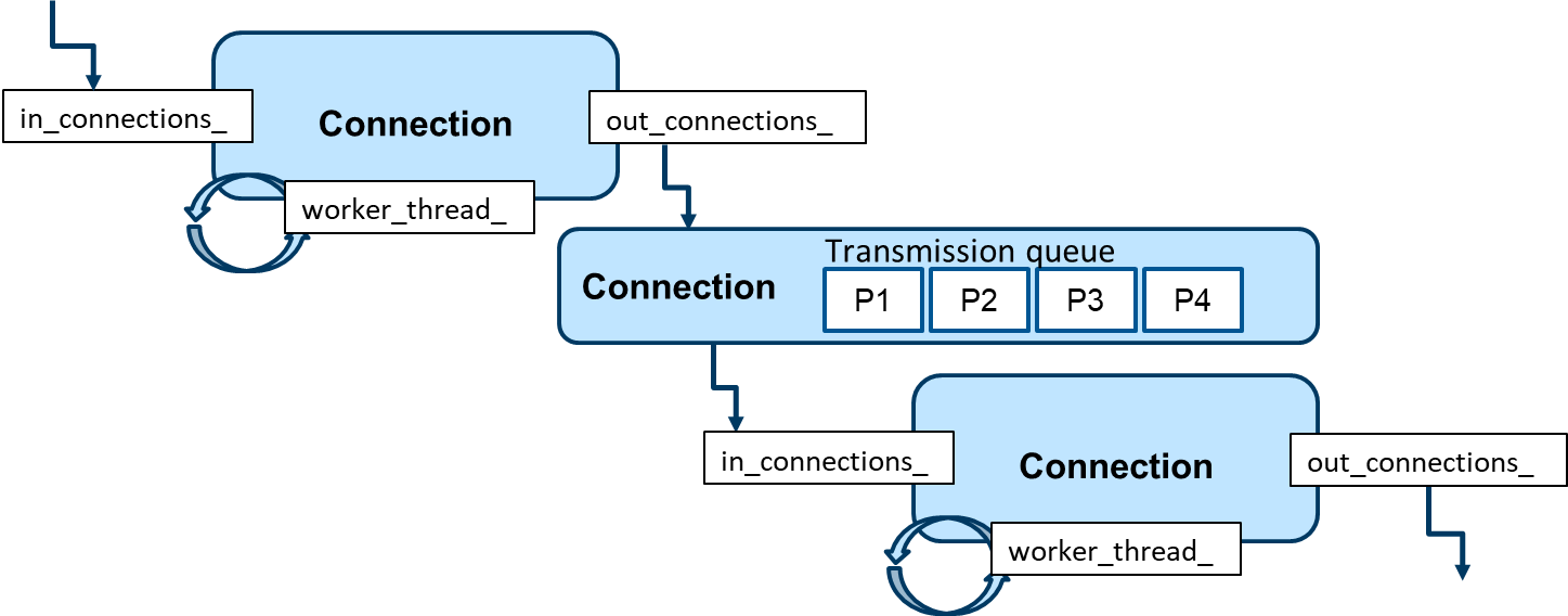 The connection between 2 processing nodes