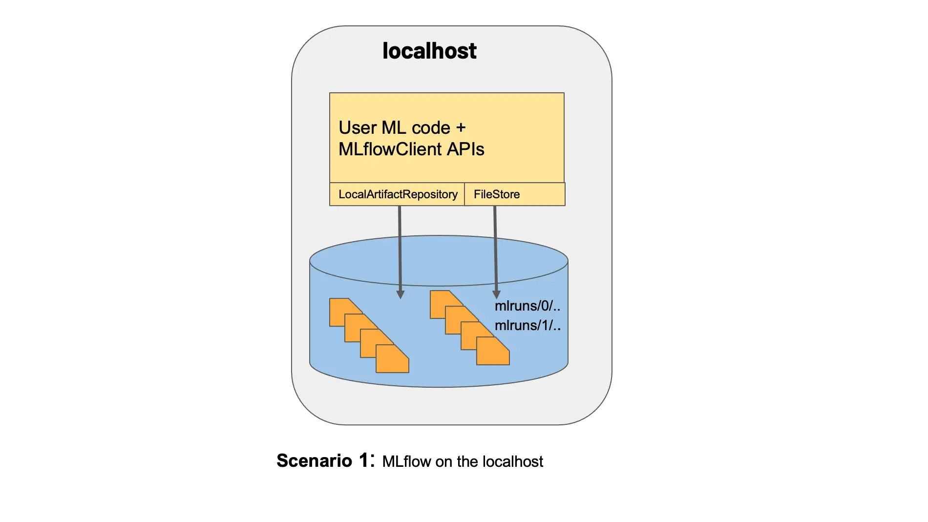 MLflow is deployed locally with file storage for both artifacts and database