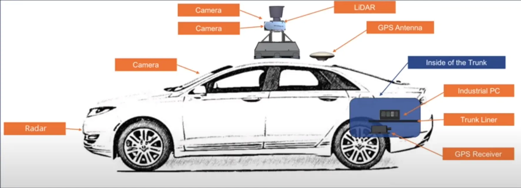 The hardware system of a self-driving car. Image from Apollo course