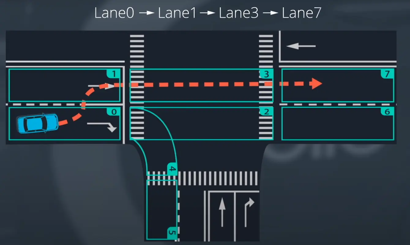 Example of lane sequence