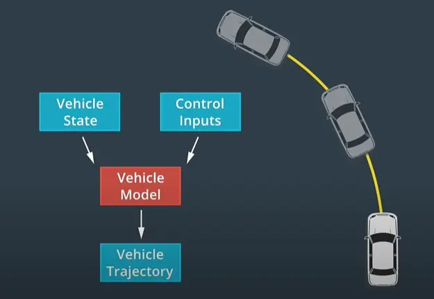 Vehicle model. Image from course video
